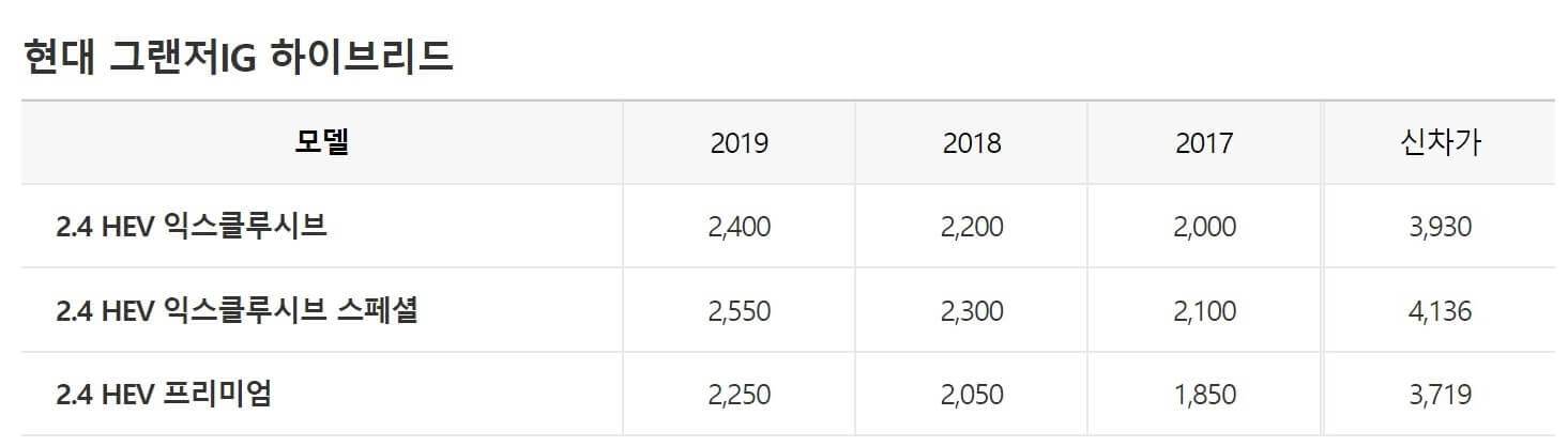그랜저_IG_하이브리드_중고시세