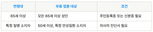 대상포진 무료접종 대상자