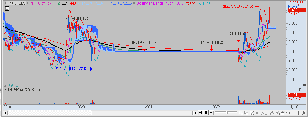 강원에너지 차트