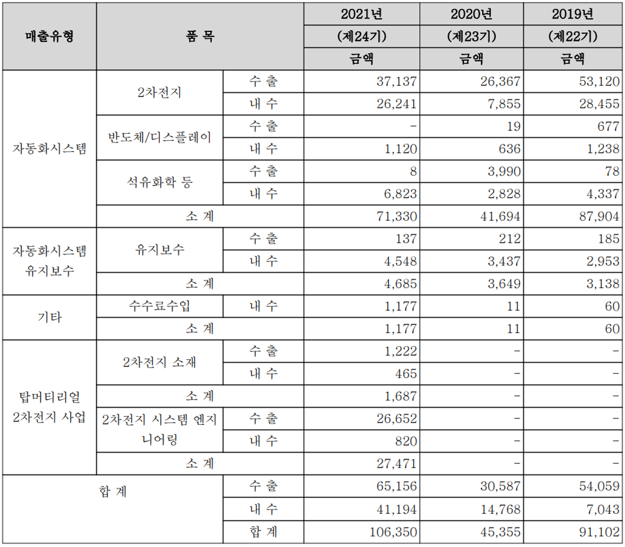 코윈테크 - 실적 구분 현황 (2021년 4분기)