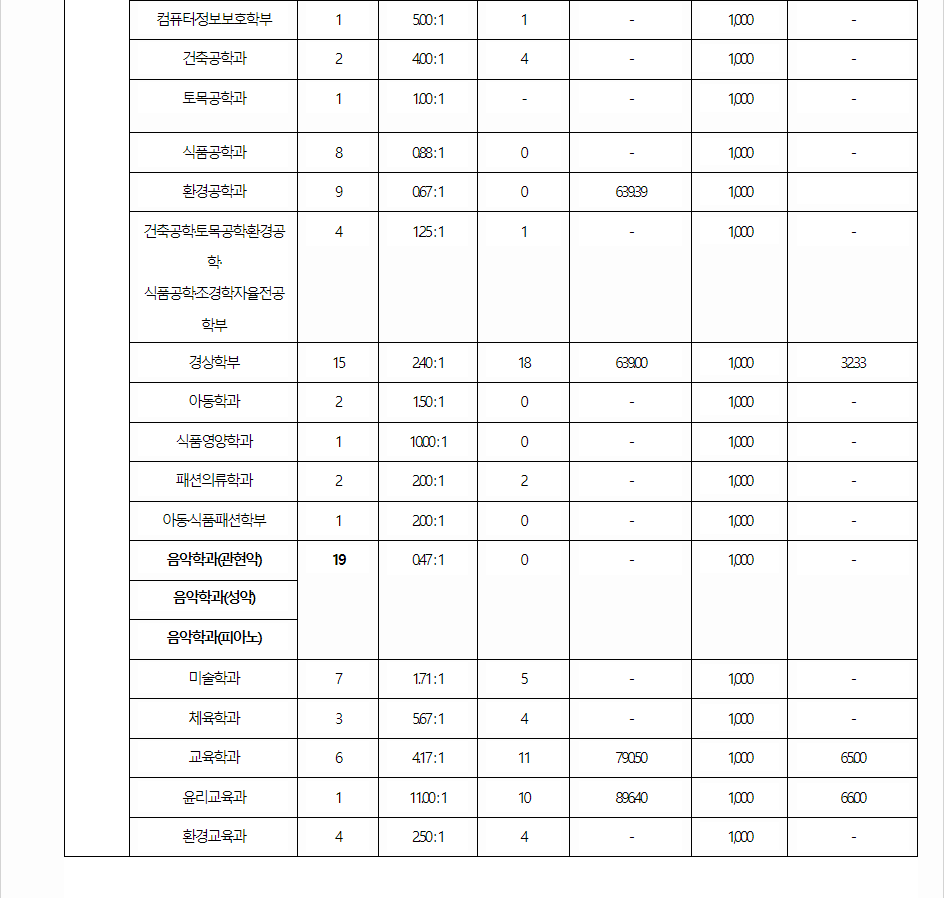 2024학년도 목포대학교 수능위주전형 전형 결과