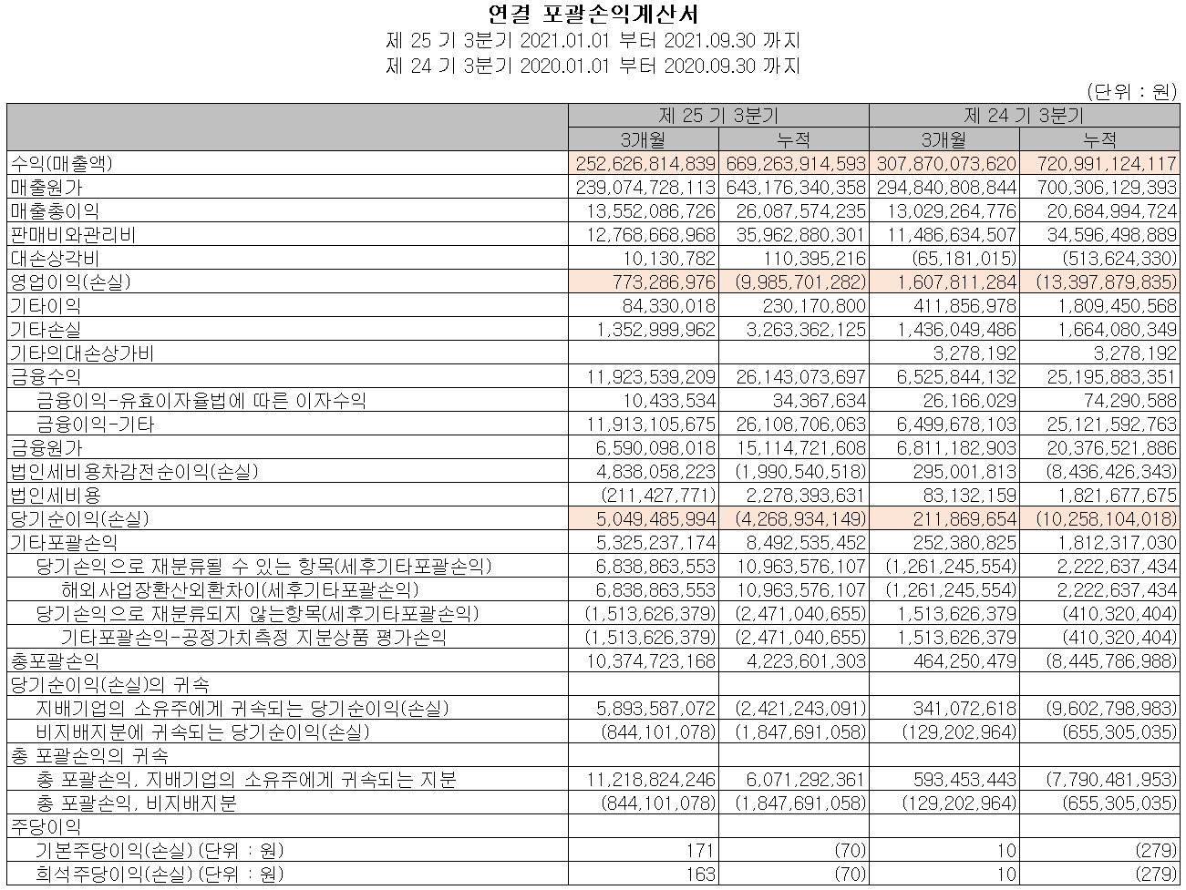 파워로직스 실적 (2021년 3분기)