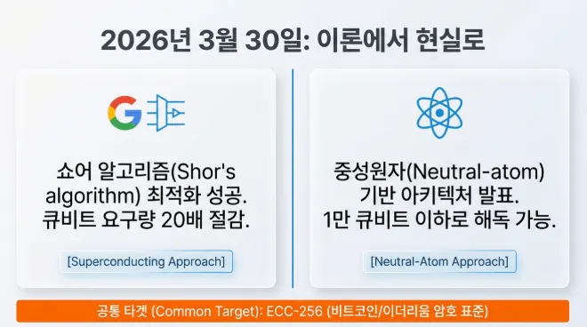 2026년 3월 30일 구글과 오라토믹이 동시에 발표한 양자컴퓨터 암호 해독 연구를 비교하는 인포그래픽. 구글은 초전도 방식으로 쇼어 알고리즘을 최적화하여 큐비트 요구량을 20배 절감했고 오라토믹은 중성원자 기반 아키텍처로 1만 큐비트 이하 해독 가능성을 제시. 두 연구의 공통 타겟은 비트코인과 이더리움의 암호 표준 ECC-256 (Google Oratomic Shor algorithm superconducting neutral-atom ECC-256 quantum cryptanalysis)