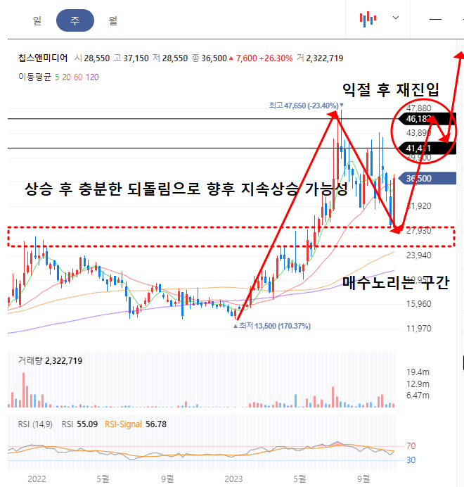 칩스앤미디어 주봉차트
