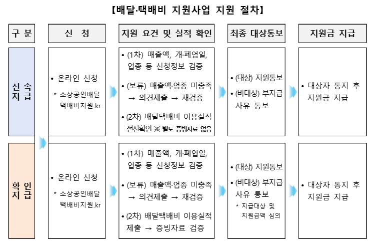 배달 택배비 온라인 신청 절차