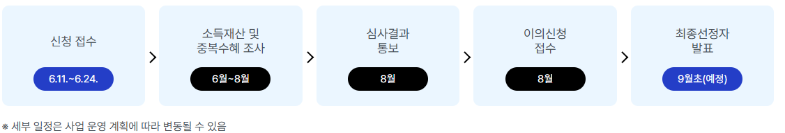 2025년 서울 청년월세지원 신청