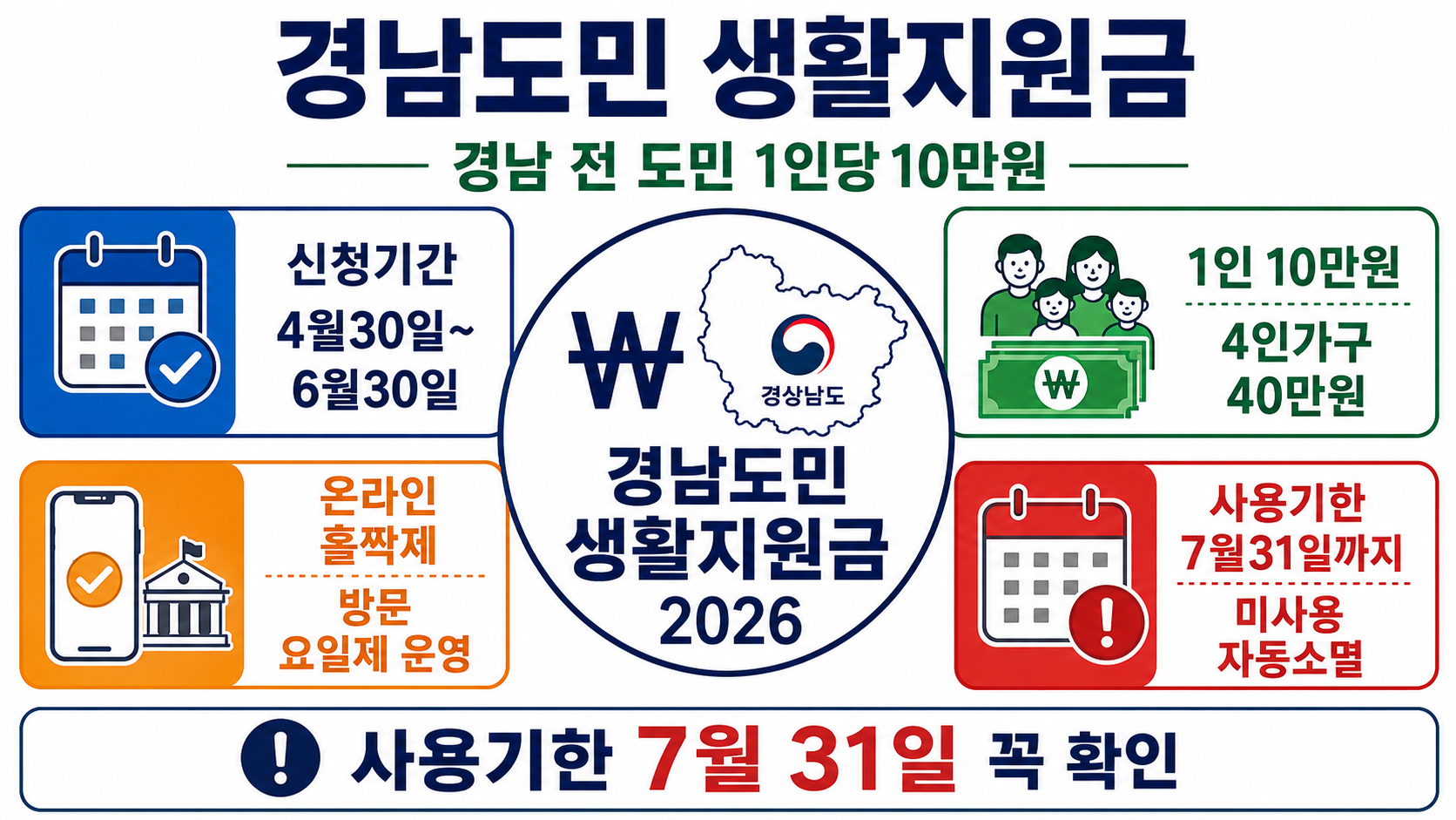 경남도민 생활지원금 2026 신청기간 5월30일 6월30일 1인10만원 홀짝제 요일제 사용기한 7월31일 인포그래픽