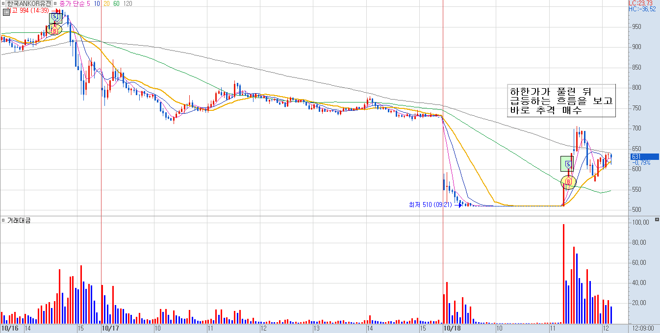 한국ANKOR유전 분봉 차트 3)