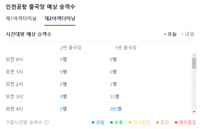 인천공항 혼잡도 출국장 실시간 상황
