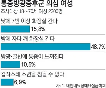 밤에 소변이 자주 마려운 증상