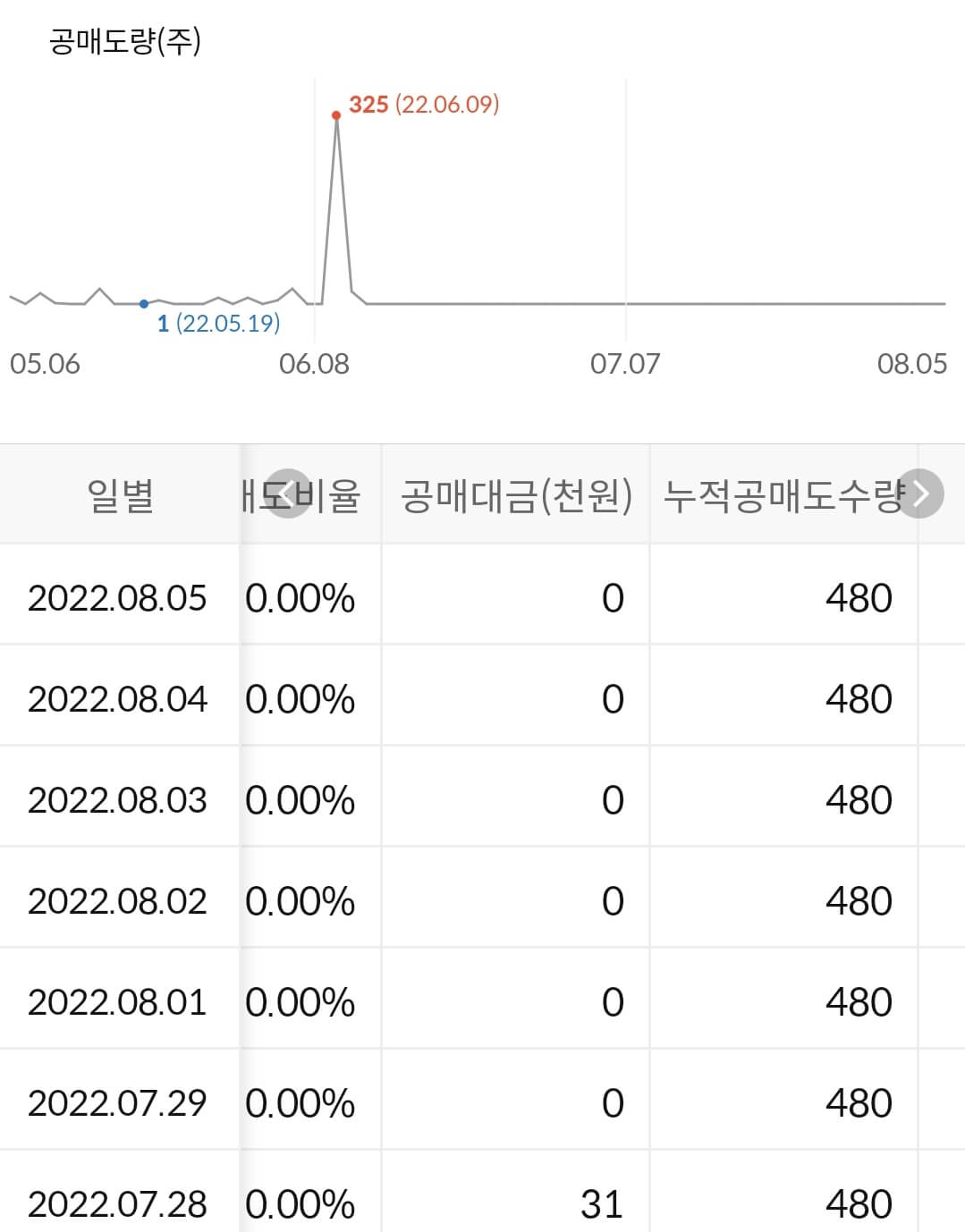 노바렉스 누적 공매도 수급
