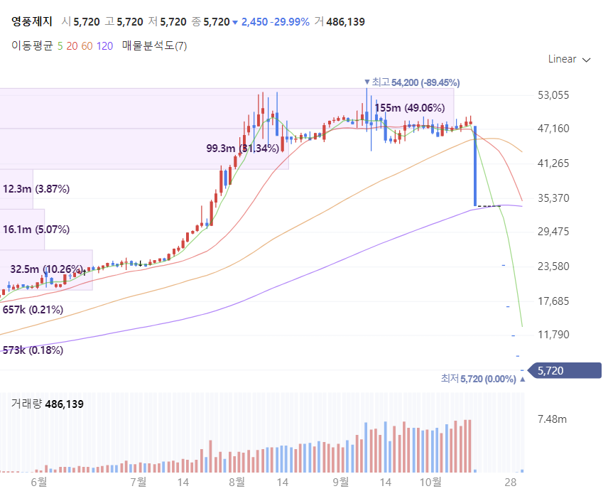 영풍제지 주가조작