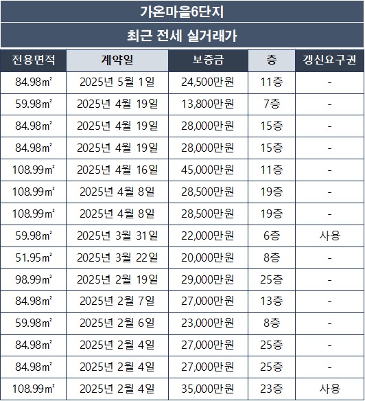 [세종시 다정동] 가온마을6단지 아파트 전세 실거래가