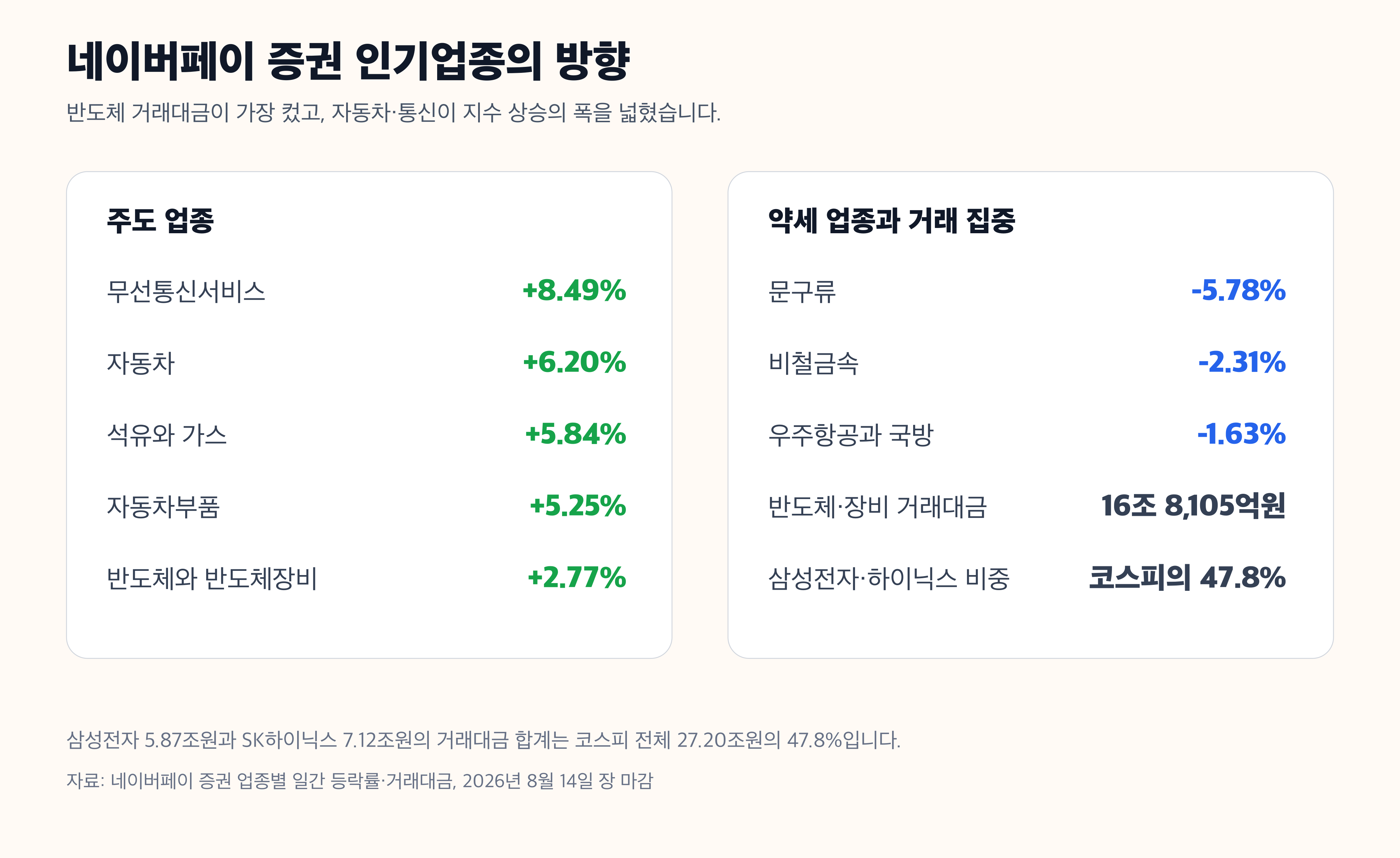 네이버페이 증권 자동차 통신 반도체 업종 경제 뉴스 분석