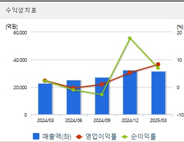 한화오션 주가 수익성 (0728)