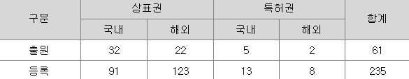 컴투스홀딩스 국내외 상표권, 특허권 현황