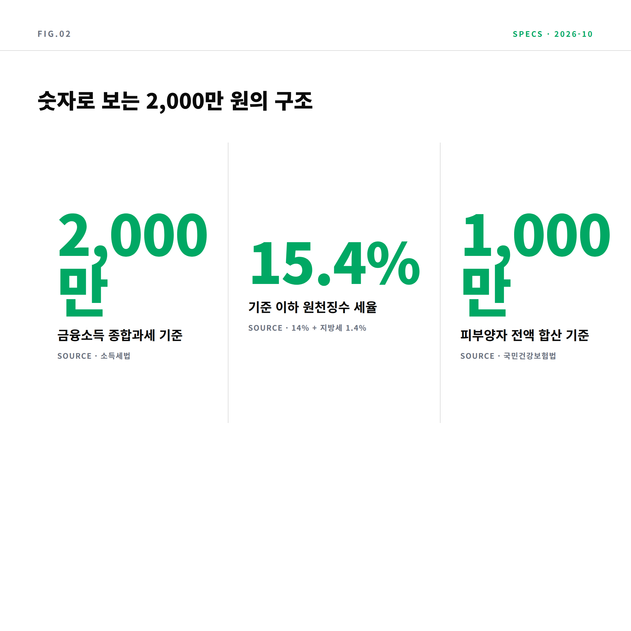 금융소득 2,000만 원 기준 핵심 수치 3개