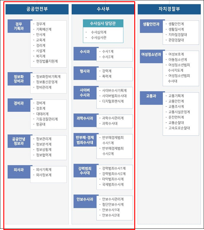 부산경찰청-조직도