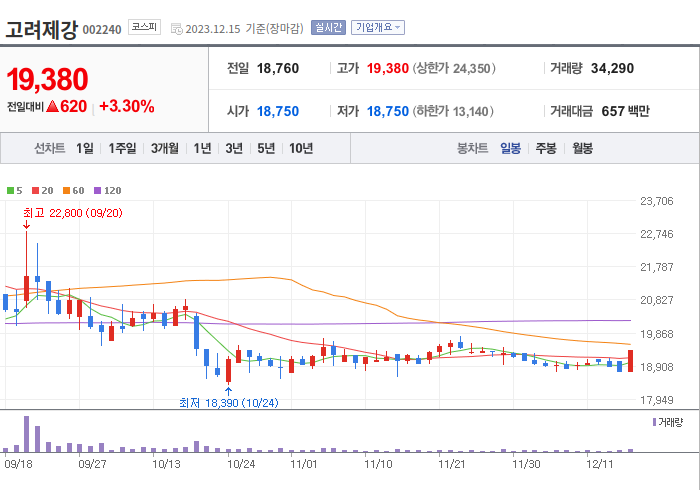 고려제강 3개월 주가(일봉)