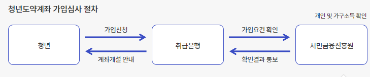 청년도약계좌 가입심사 절차