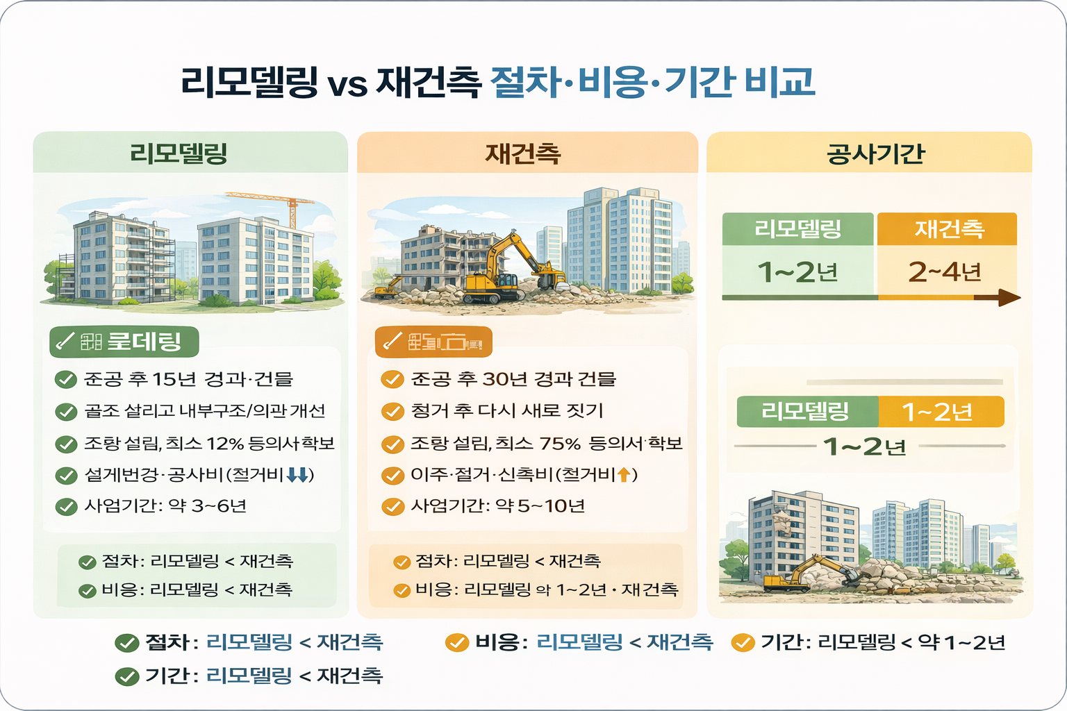 리모델링과 재건축의 차이: 절차&middot;비용&middot;기간 비교 가이드(리모델링, 재건축, 공사기간)