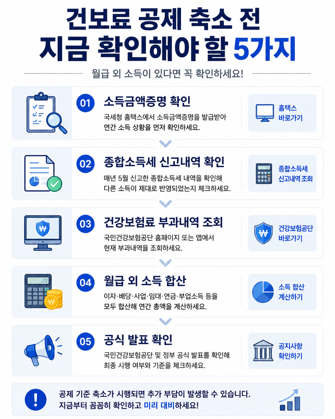 직장인 월급 외 소득과 건강보험료 확인 순서 5단계
