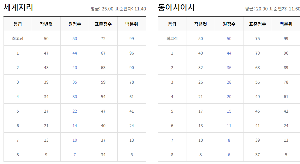 2024 3월 모의고사 등급컷 체감난이도