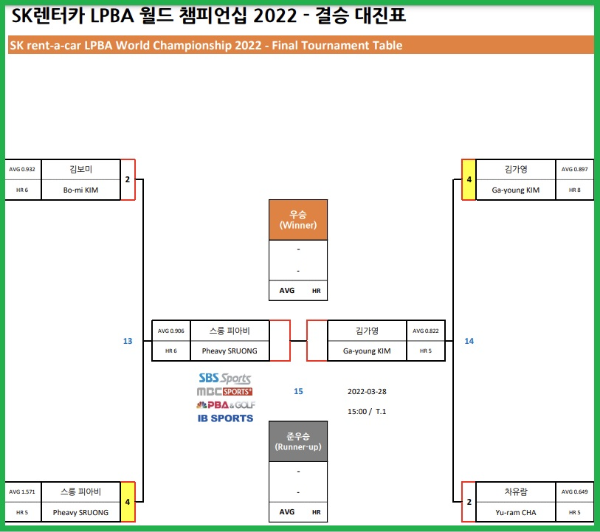 SK렌터카 LPBA 월드 챔피언십 2022 우승자는