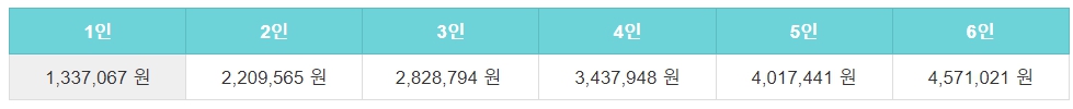 기준 중위소득 65% 2024년 중위소득 모의계산