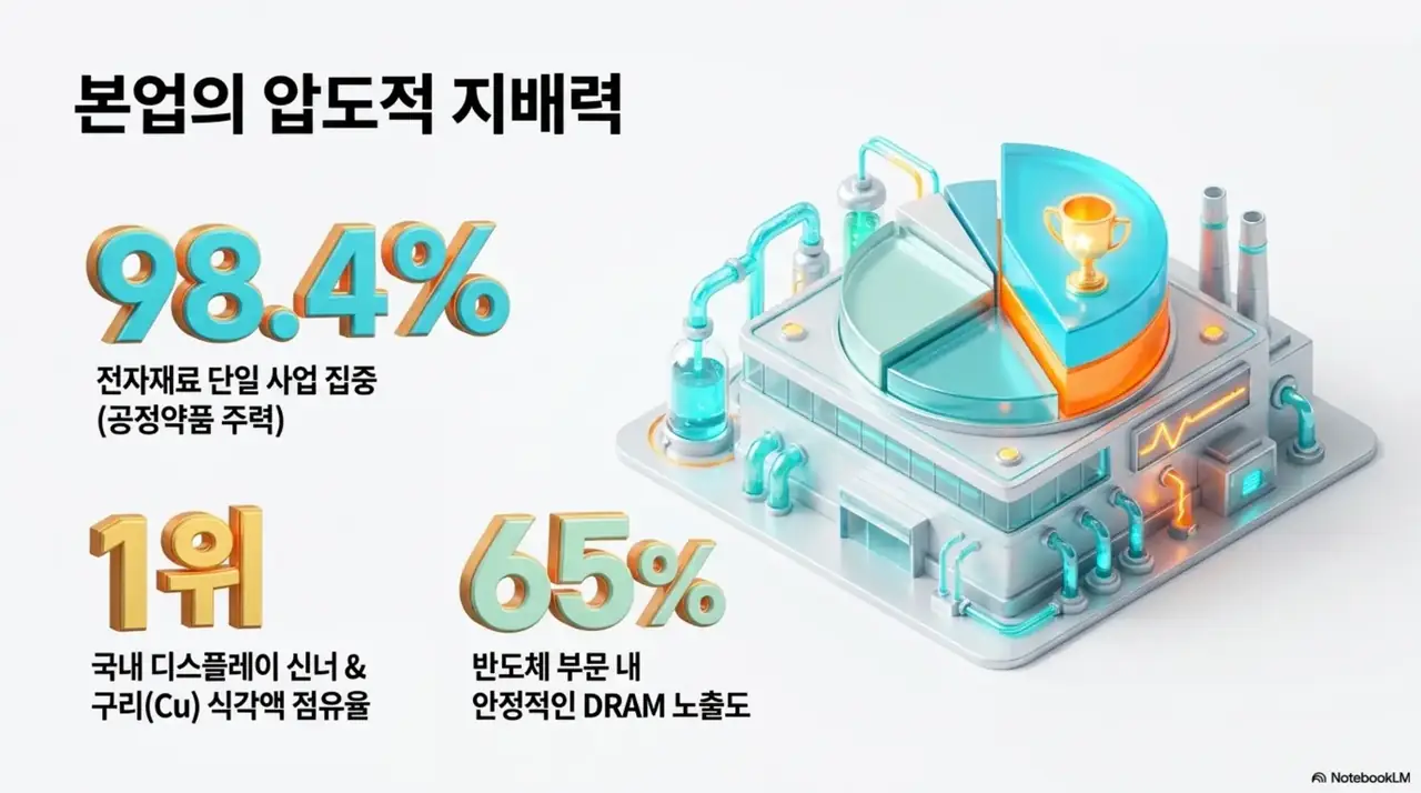 이엔에프테크놀로지 주가 전망: 이엔에프테크놀로지의 본업 경쟁력을 숫자로 보여주는 이미지. 전자재료 단일 사업 집중도 98.4퍼센트, 국내 디스플레이 신너와 구리 식각액 점유율 1위, 반도체 부문 내 DRAM 노출도 65퍼센트를 화학 공장 그래픽과 함께 제시하며 사업 구조를 설명함