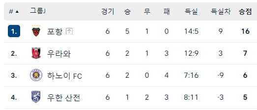 AFC조별순위