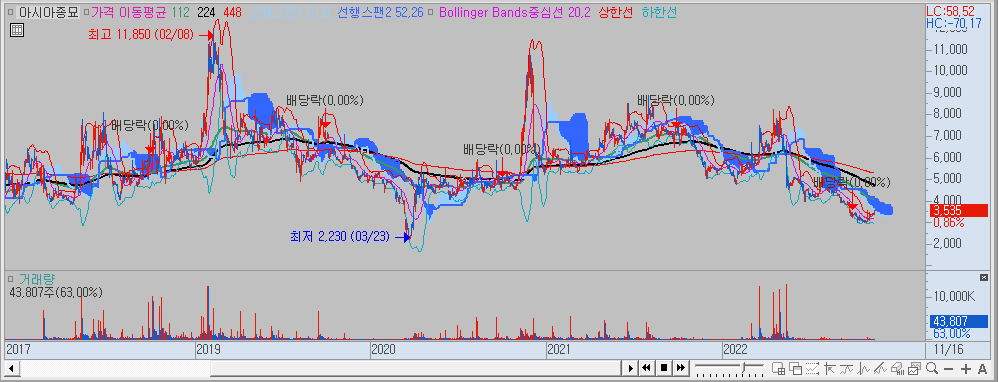 아시아종묘 차트