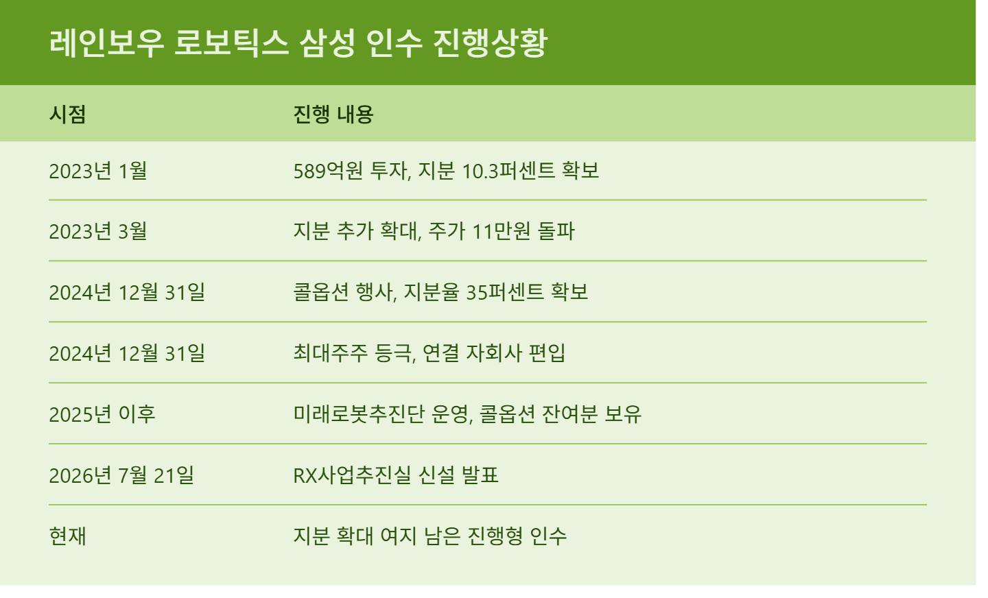 레인보우 로보틱스 삼성 인수 주가 급등 배경 총정리