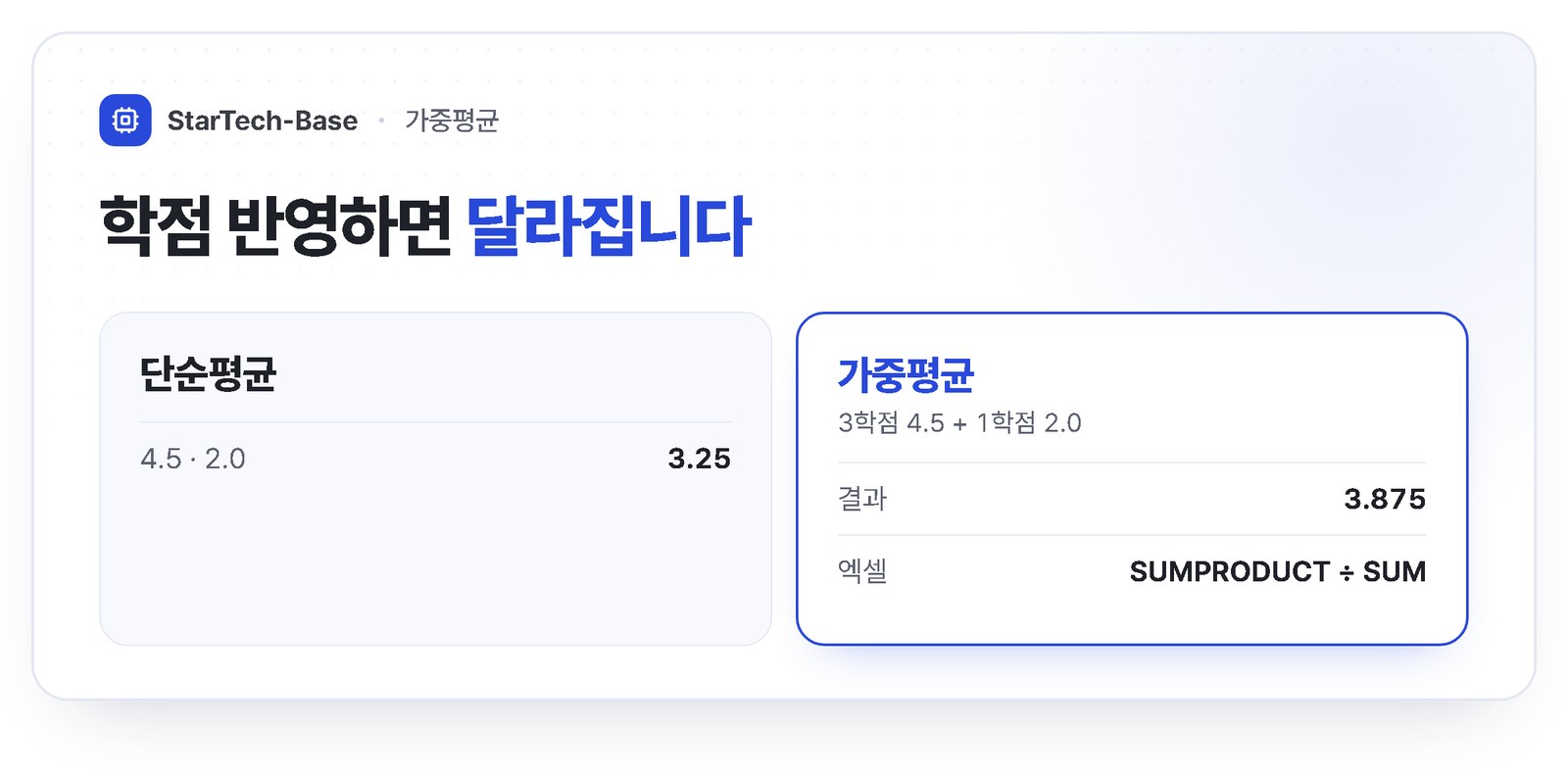가중평균 예시 - 3학점 4.5와 1학점 2.0의 단순평균 3.25, 가중평균 3.875, 엑셀 SUMPRODUCT 나누기 SUM