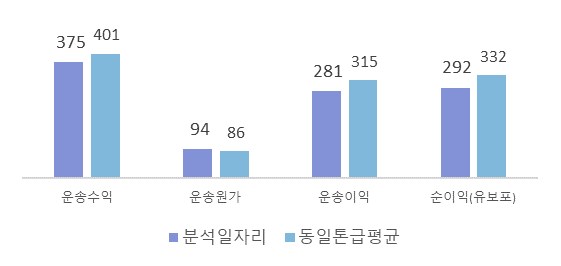 손익분석