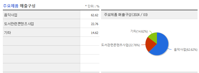 지니뮤직_주요제품
