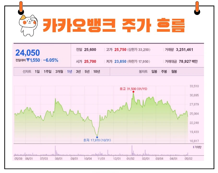 카카오뱅크주가