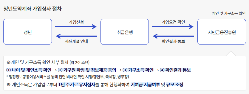 청년도약계좌 가입심사 절차