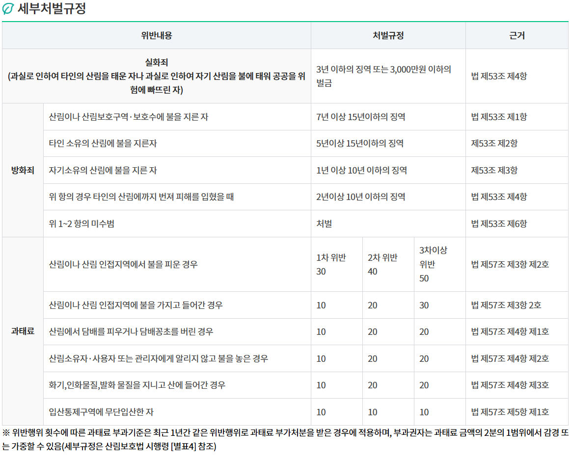 산불관련 세부처벌규정