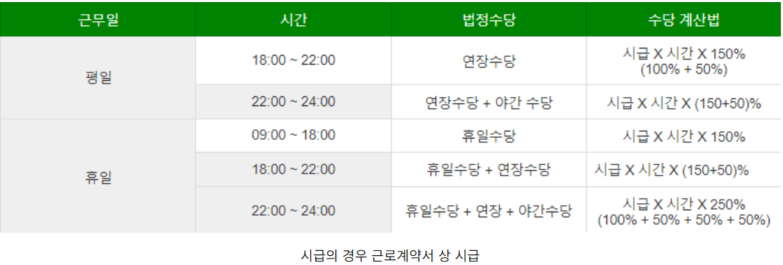 야간, 휴일 연장 근무 수당 계산 공식