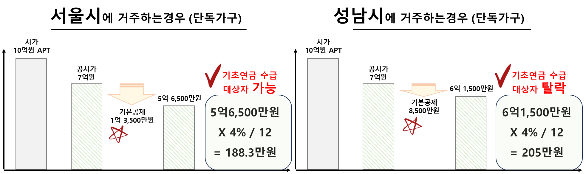 서울시 vs 경기도 성남시에 거주시 기초연금 탈락 여부 비교