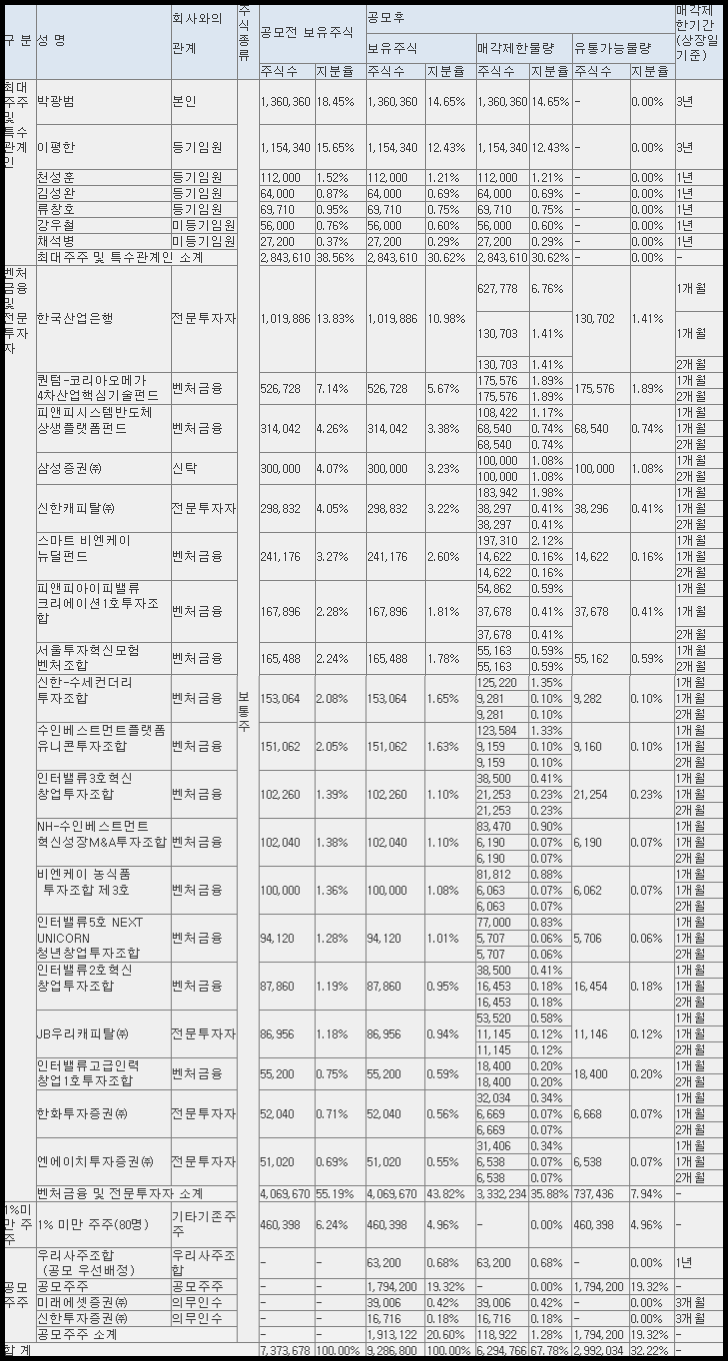 쓰리에이로직스 공모 후 유통 가능 물량