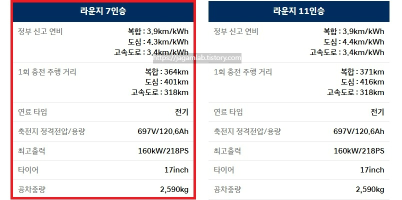 스타리아 라운지 일렉트릭 공차 중량, 전비 및 1회 충전 주행 거리