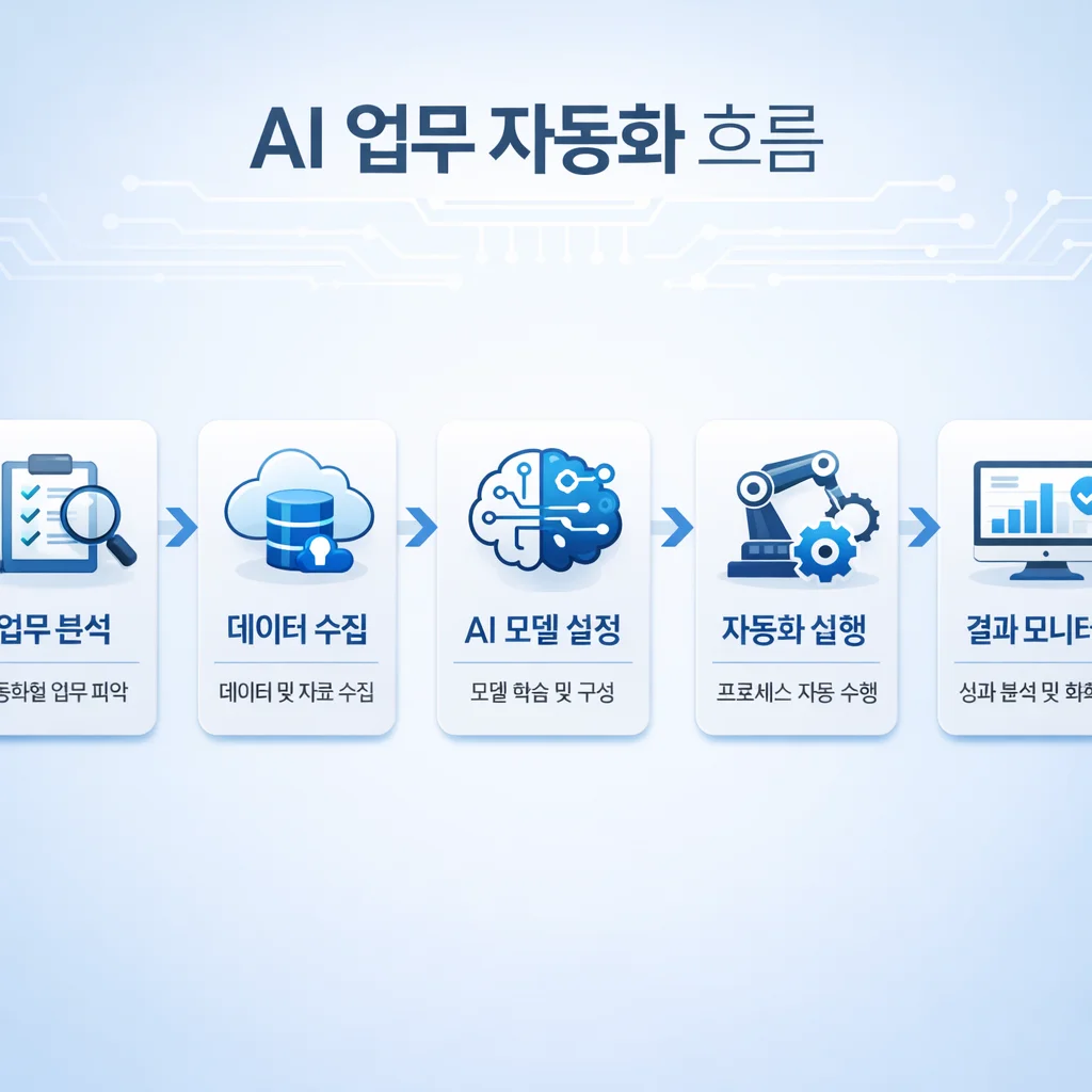 챗지피티 AI 업무 자동화 흐름, ai 이미지 생성 프롬프트 공개
