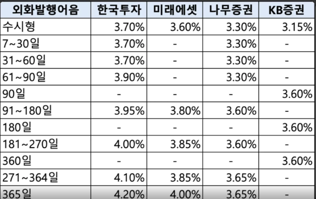 2026년 증권사별 발행어음 금리 비교표로 수시형&middot;약정형 수익률과 조건 정리
