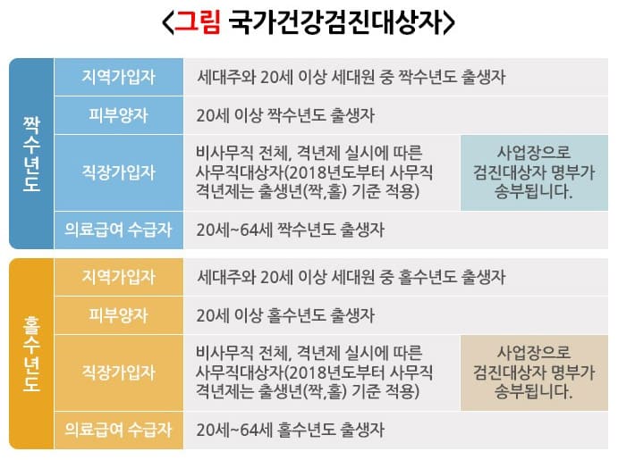 국가건강검진대상자 (출처 : 네이버 지식백과)