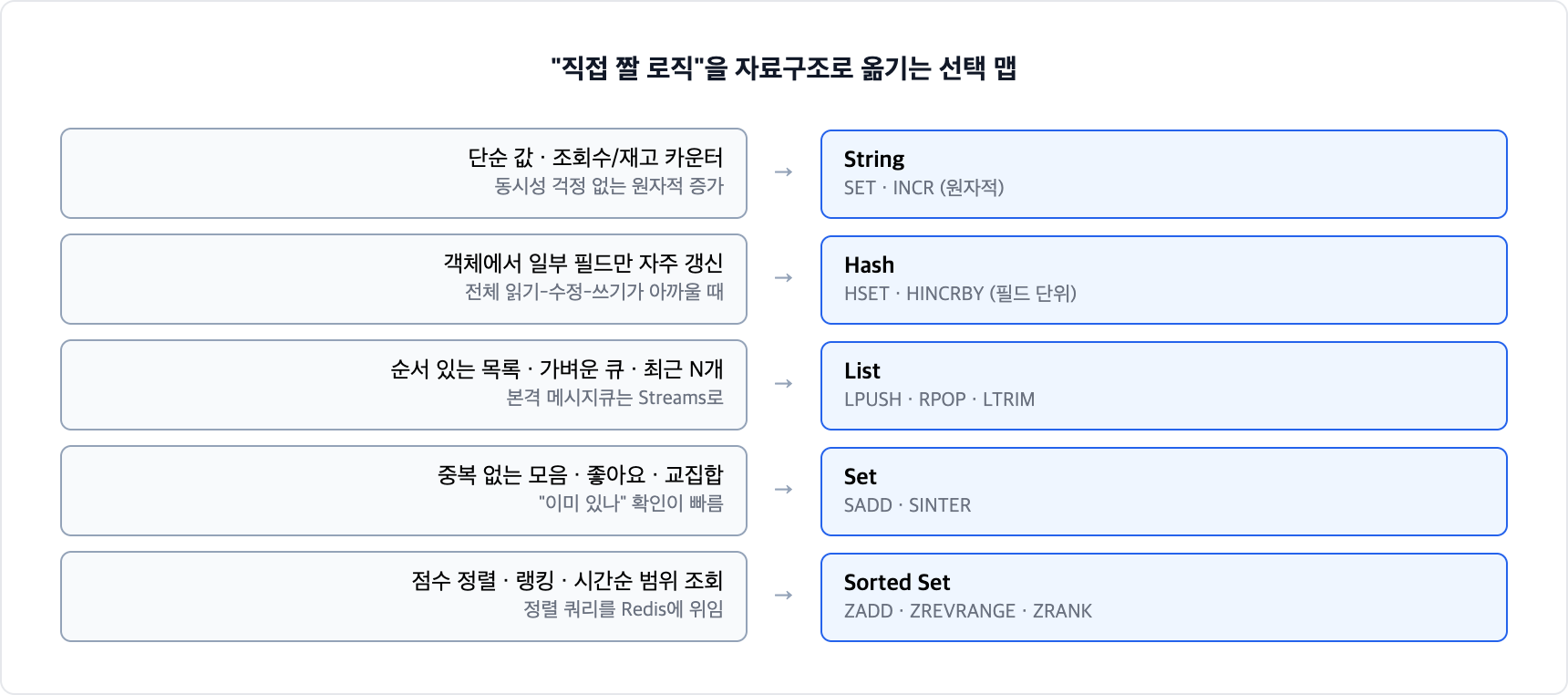 Redis 자료구조 선택 맵. 카운터는 String, 부분 갱신은 Hash, 순서 있는 목록과 큐는 List, 중복 없는 모음은 Set, 랭킹과 점수 정렬은 Sorted Set으로 직접 짤 로직을 자료구조에 위임한다