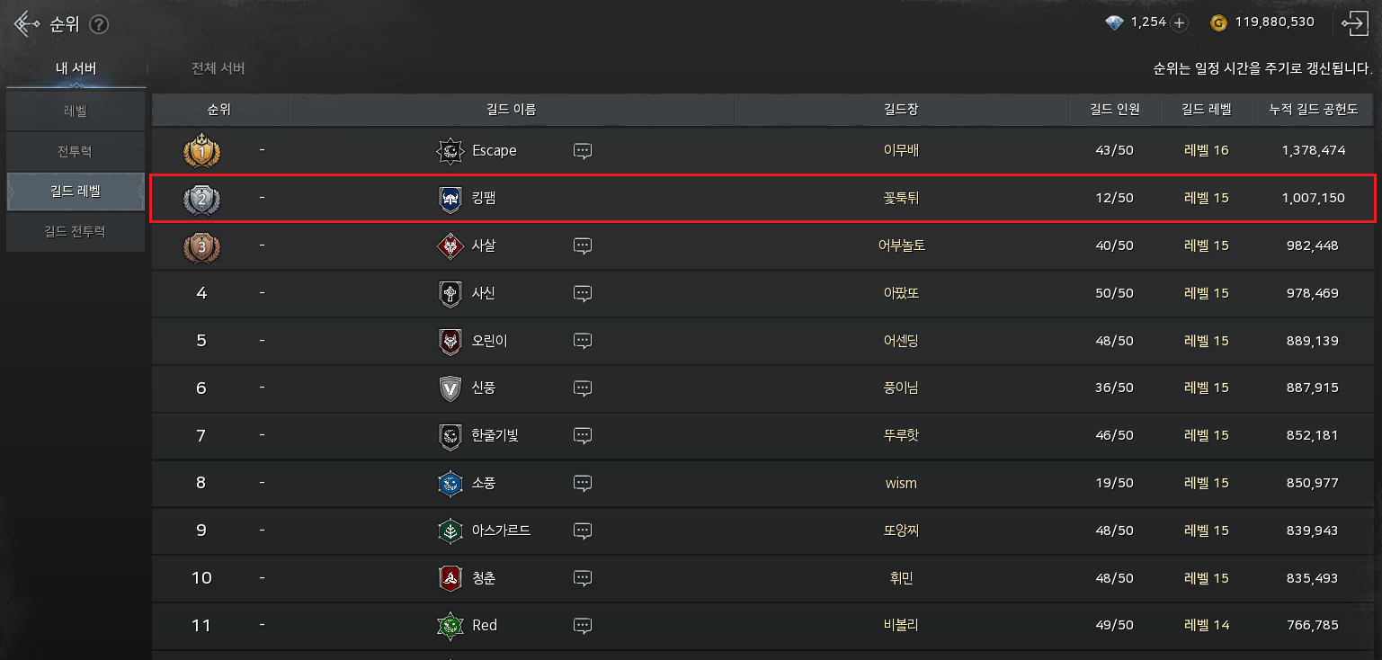 오딘 발할라 라이징&#44; 오딘 4서버 길드 순위 (22년 04월 08일 기준)