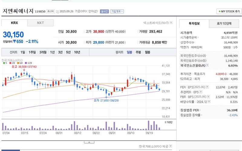 지엔씨에너지의 주가 변화