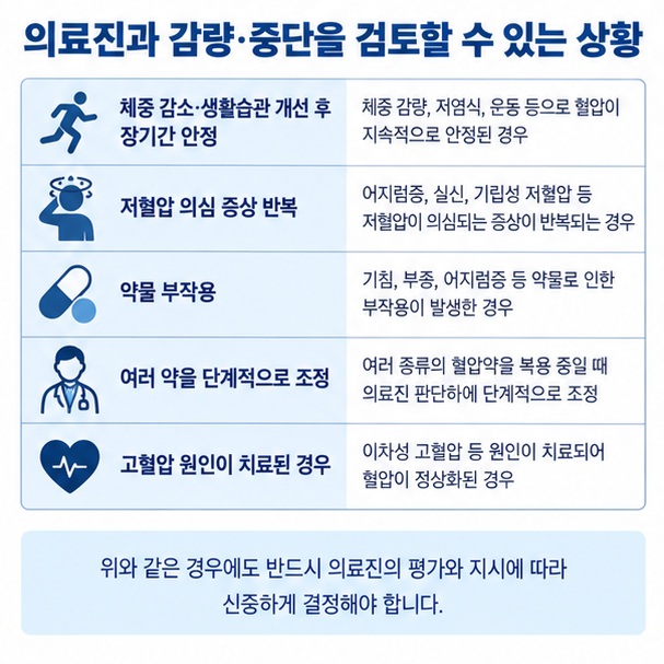 체중 감소 생활습관 개선 저혈압 부작용 등 혈압약 감량 또는 중단을 의료진과 검토할 수 있는 상황을 정리한 이미지